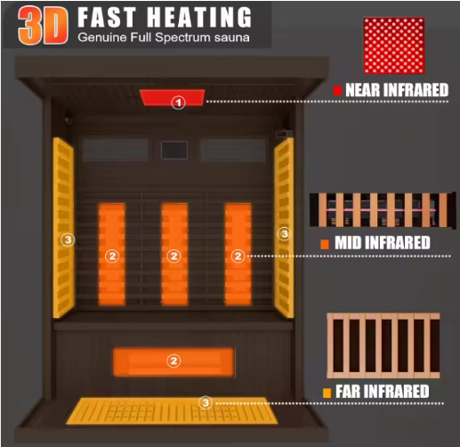 Sauna Spa World 3-Person Full-Spectrum Infrared Sauna.